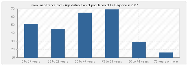Age distribution of population of La Llagonne in 2007